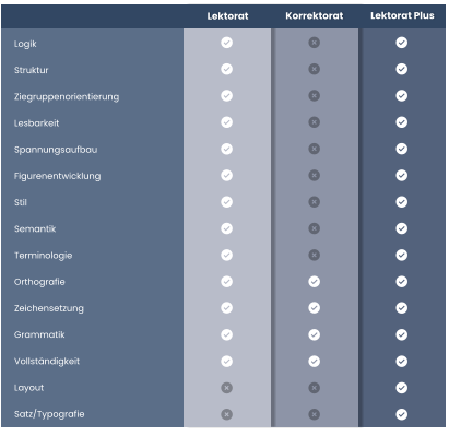 Korrektorat Lektorat Plus Logik Struktur Ziegruppenorientierung Lesbarkeit Spannungsaufbau Figurenentwicklung Stil Semantik Terminologie Orthografie Zeichensetzung Grammatik Vollständigkeit Layout Satz/Typografie Lektorat